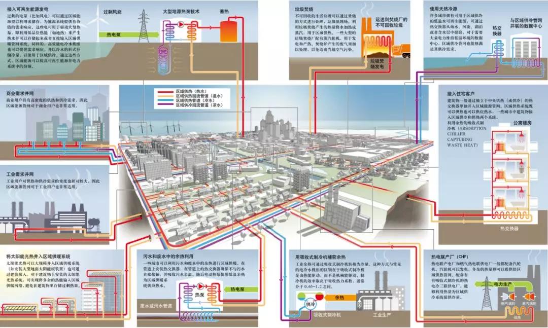 圖一 聯(lián)合國環(huán)境規(guī)劃署提出的區(qū)域能源系統(tǒng)架構(gòu)示意圖.jpg